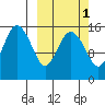 Egegik River Entrance tide chart for Tuesday, October 1, 2024