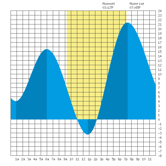 Egegik River Entrance tide chart for Sunday, October 20, 2024