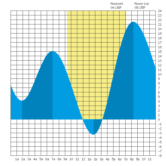 Egegik River Entrance tide chart for Monday, October 21, 2024