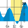 Egegik River Entrance tide chart for Tuesday, October 22, 2024