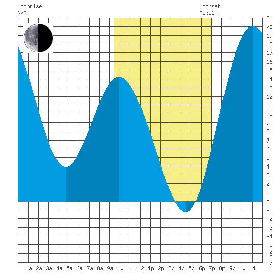 Egegik River Entrance tide chart for Thursday, October 24, 2024