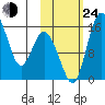 Egegik River Entrance tide chart for Thursday, October 24, 2024