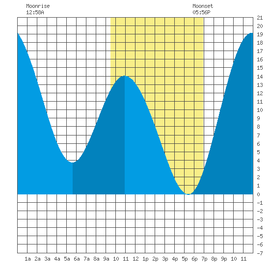 Egegik River Entrance tide chart for Friday, October 25, 2024