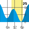 Egegik River Entrance tide chart for Friday, October 25, 2024
