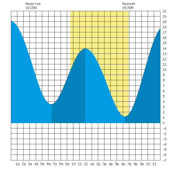 Egegik River Entrance tide chart for Saturday, October 26, 2024