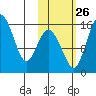 Egegik River Entrance tide chart for Saturday, October 26, 2024