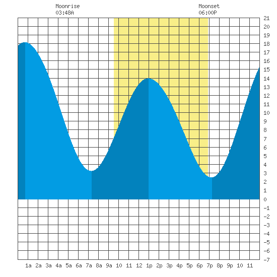 Egegik River Entrance tide chart for Sunday, October 27, 2024