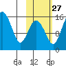 Egegik River Entrance tide chart for Sunday, October 27, 2024