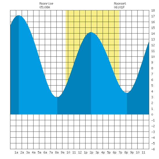 Egegik River Entrance tide chart for Monday, October 28, 2024