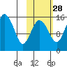 Egegik River Entrance tide chart for Monday, October 28, 2024