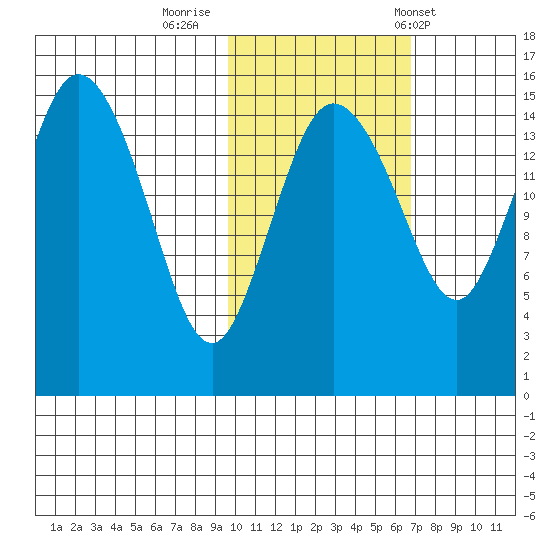 Egegik River Entrance tide chart for Tuesday, October 29, 2024