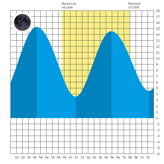Egegik River Entrance tide chart for Wednesday, October 2, 2024
