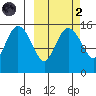 Egegik River Entrance tide chart for Wednesday, October 2, 2024