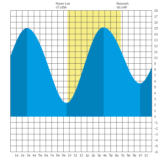 Egegik River Entrance tide chart for Wednesday, October 30, 2024