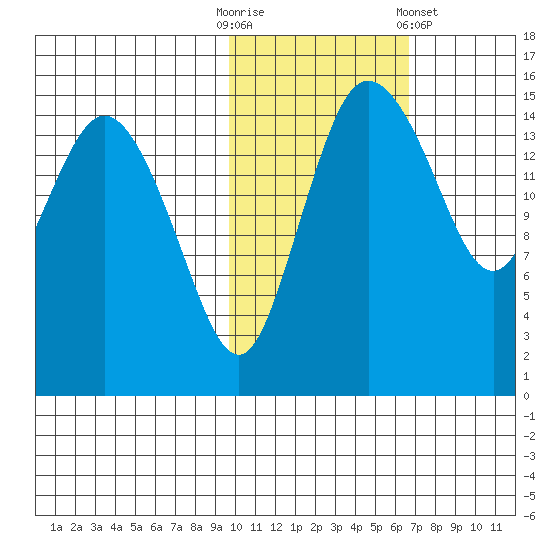 Egegik River Entrance tide chart for Thursday, October 31, 2024