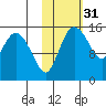 Egegik River Entrance tide chart for Thursday, October 31, 2024