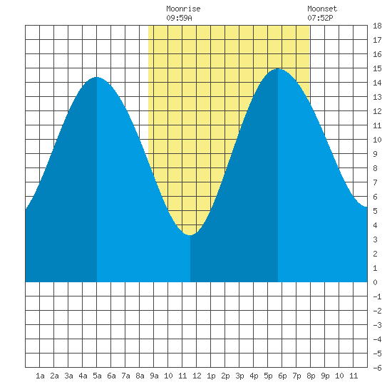 Egegik River Entrance tide chart for Thursday, October 3, 2024