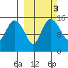 Egegik River Entrance tide chart for Thursday, October 3, 2024