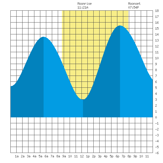 Egegik River Entrance tide chart for Friday, October 4, 2024