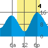 Egegik River Entrance tide chart for Friday, October 4, 2024