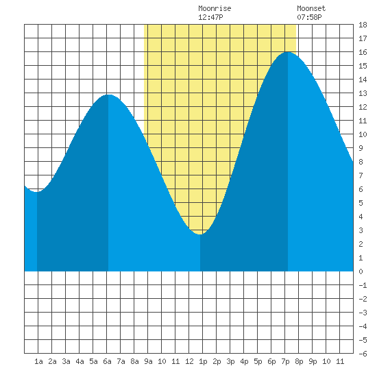 Egegik River Entrance tide chart for Saturday, October 5, 2024