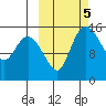 Egegik River Entrance tide chart for Saturday, October 5, 2024