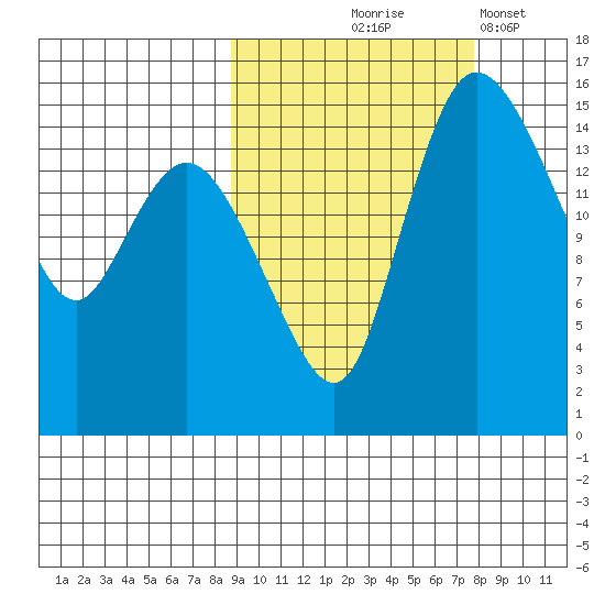 Egegik River Entrance tide chart for Sunday, October 6, 2024