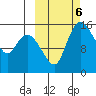 Egegik River Entrance tide chart for Sunday, October 6, 2024