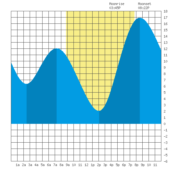 Egegik River Entrance tide chart for Monday, October 7, 2024