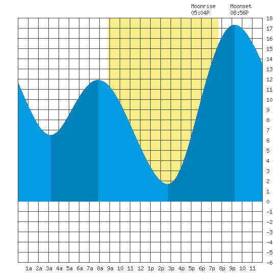 Egegik River Entrance tide chart for Tuesday, October 8, 2024