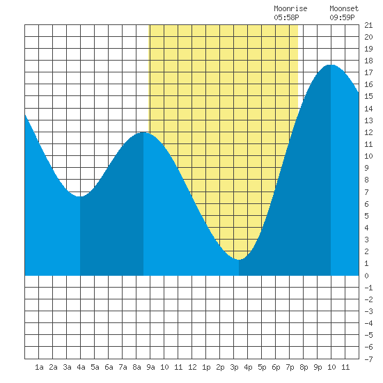 Egegik River Entrance tide chart for Wednesday, October 9, 2024