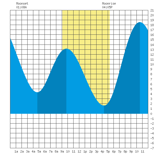 Egegik River Entrance tide chart for Sunday, November 10, 2024