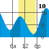 Egegik River Entrance tide chart for Sunday, November 10, 2024