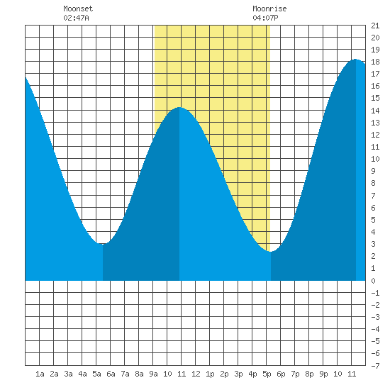 Egegik River Entrance tide chart for Monday, November 11, 2024