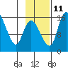 Egegik River Entrance tide chart for Monday, November 11, 2024