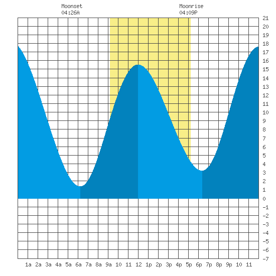 Egegik River Entrance tide chart for Tuesday, November 12, 2024