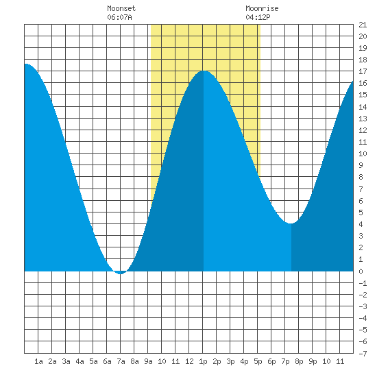 Egegik River Entrance tide chart for Wednesday, November 13, 2024