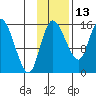 Egegik River Entrance tide chart for Wednesday, November 13, 2024