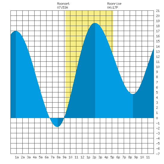 Egegik River Entrance tide chart for Thursday, November 14, 2024
