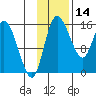 Egegik River Entrance tide chart for Thursday, November 14, 2024
