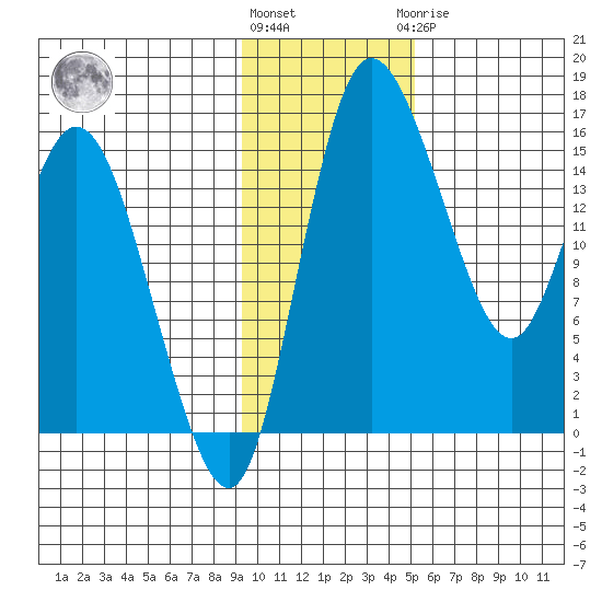 Egegik River Entrance tide chart for Friday, November 15, 2024
