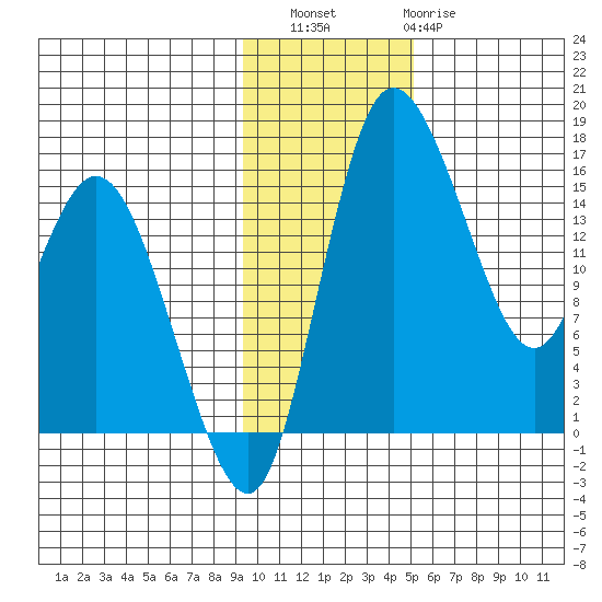 Egegik River Entrance tide chart for Saturday, November 16, 2024