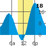 Egegik River Entrance tide chart for Monday, November 18, 2024
