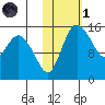 Egegik River Entrance tide chart for Friday, November 1, 2024