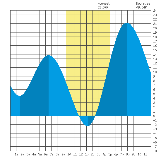 Egegik River Entrance tide chart for Wednesday, November 20, 2024