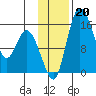 Egegik River Entrance tide chart for Wednesday, November 20, 2024