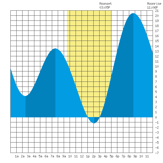 Egegik River Entrance tide chart for Thursday, November 21, 2024