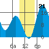 Egegik River Entrance tide chart for Thursday, November 21, 2024