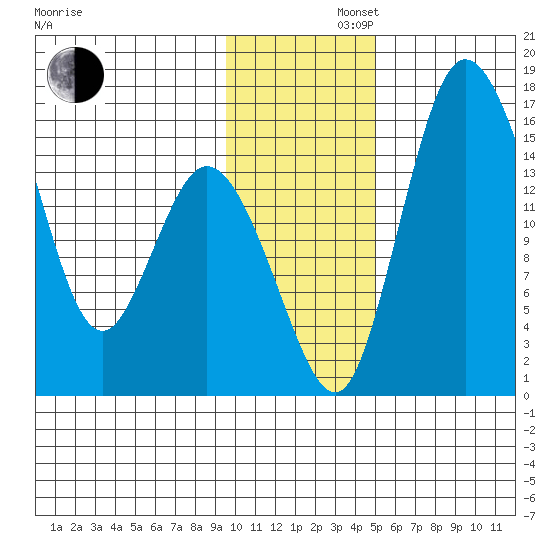 Egegik River Entrance tide chart for Friday, November 22, 2024