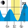 Egegik River Entrance tide chart for Friday, November 22, 2024